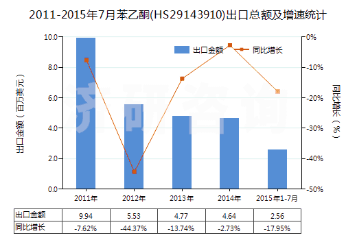 2011-2015年7月苯乙酮(HS29143910)出口總額及增速統(tǒng)計(jì)